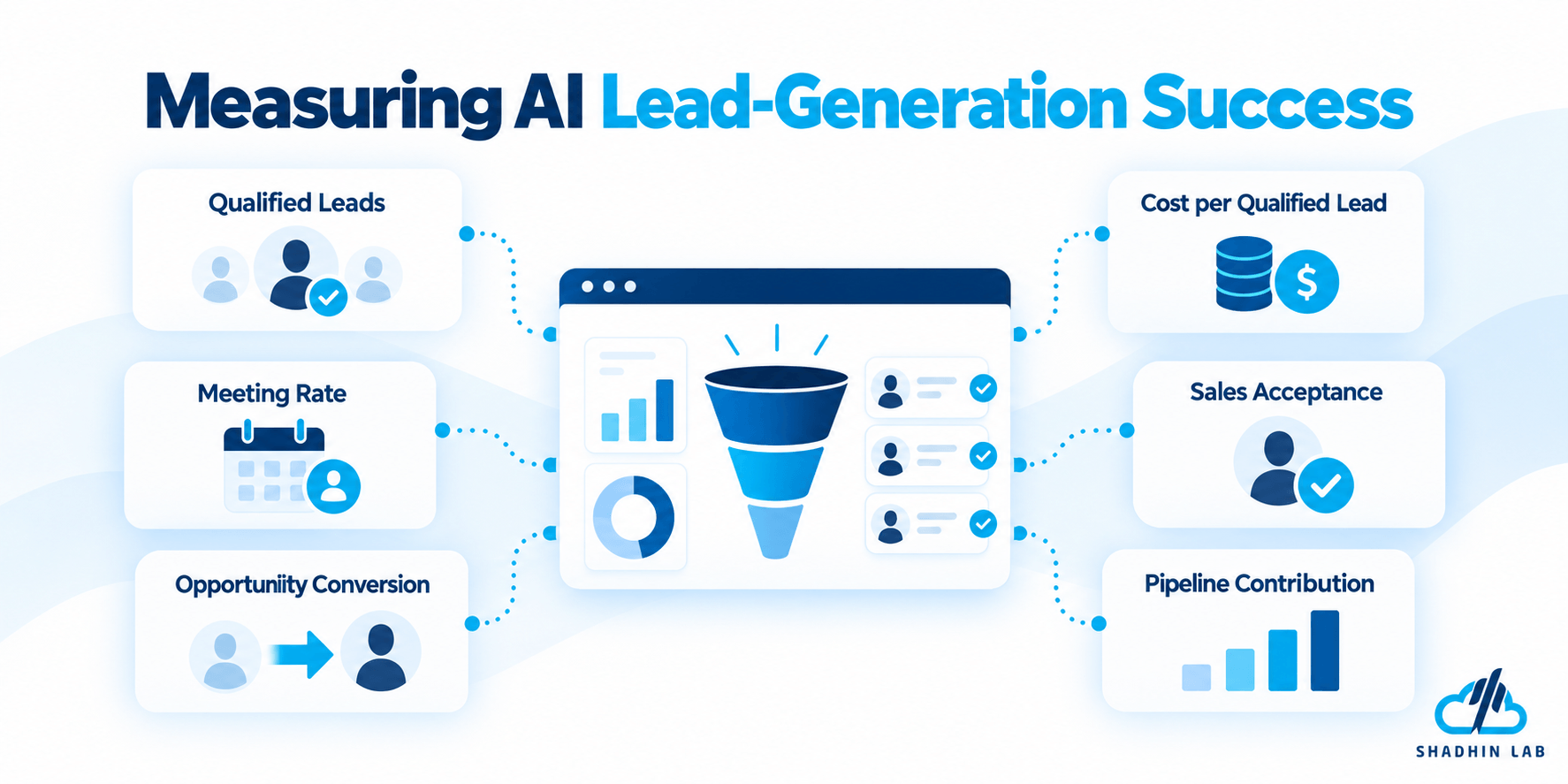 How to Measure AI Lead Generation Performance