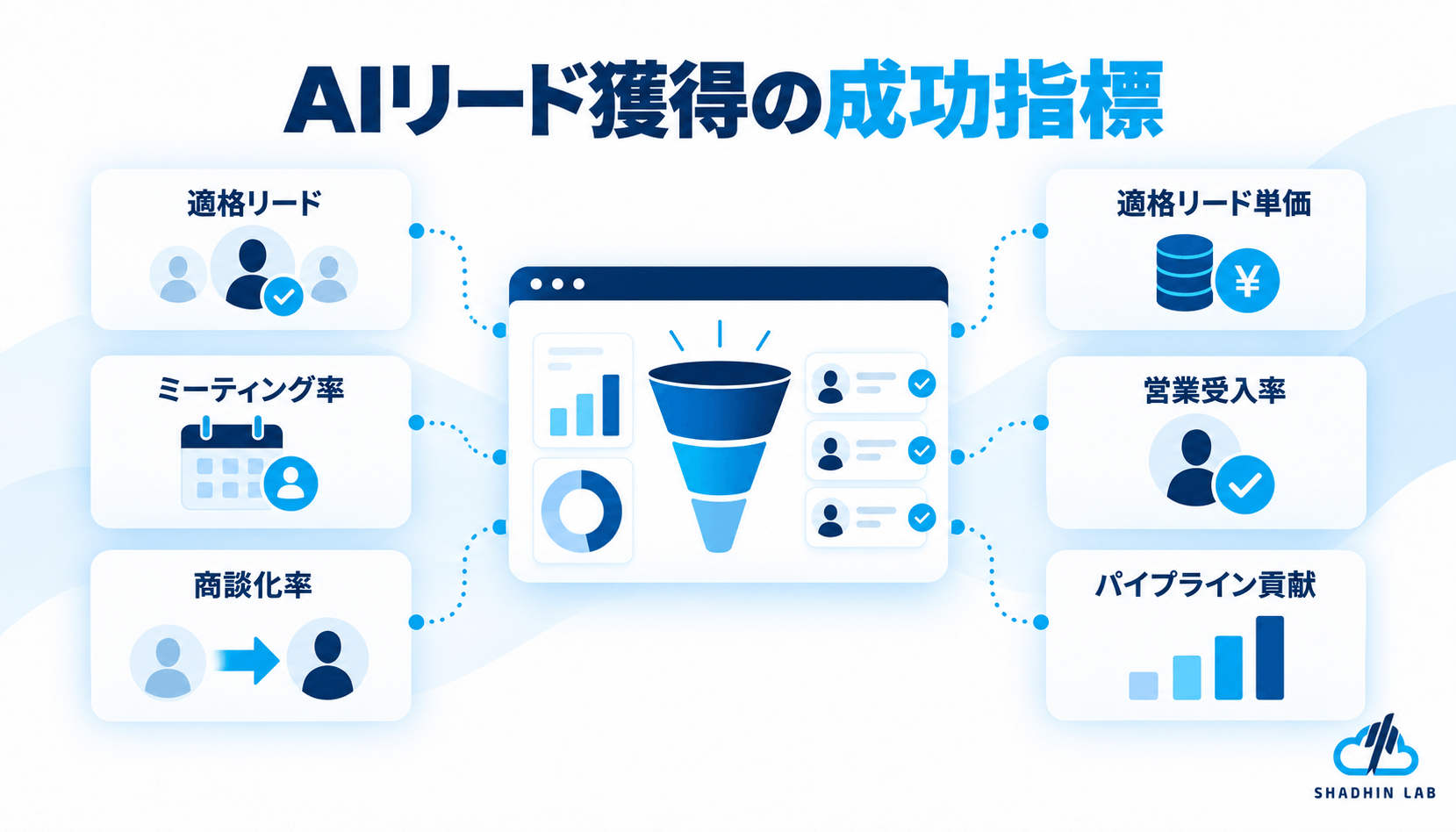 How to Measure AI Lead Generation Performance
