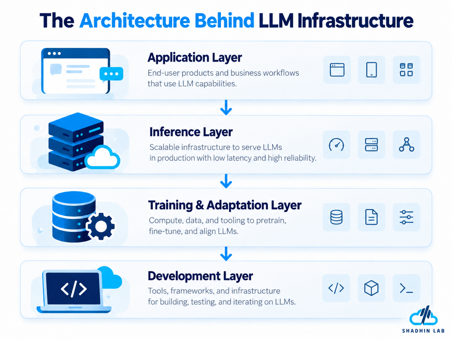 What Is AI Infrastructure for LLMs