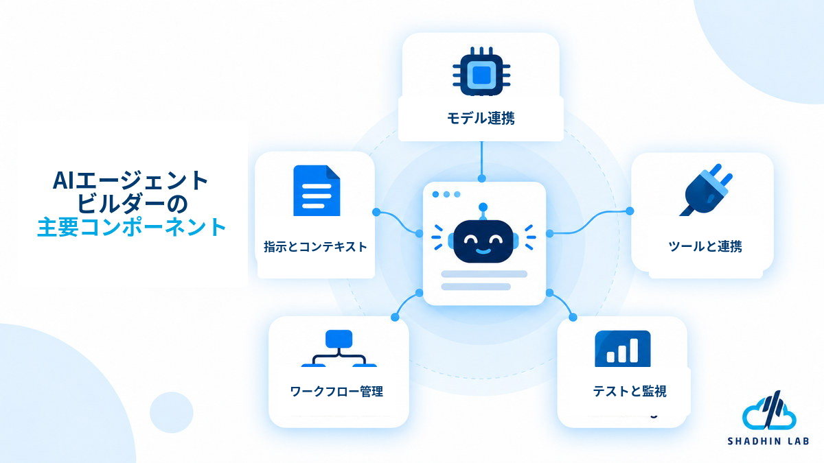 What Is an AI Agent Builder