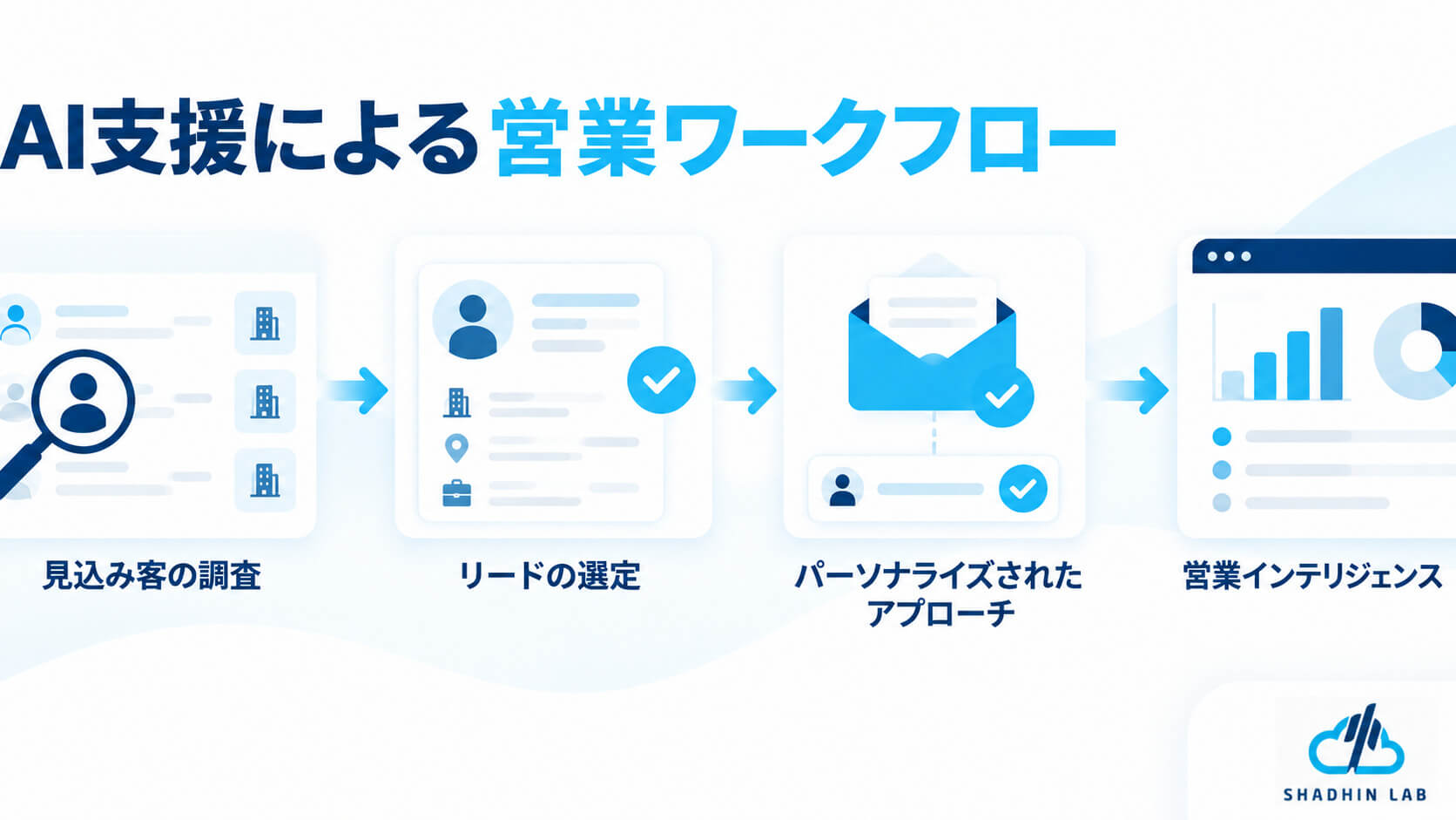 Use AI to Assist and Refine Sales Processes