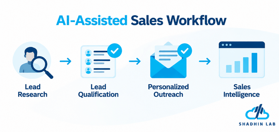 Use AI to Assist and Refine Sales Processes