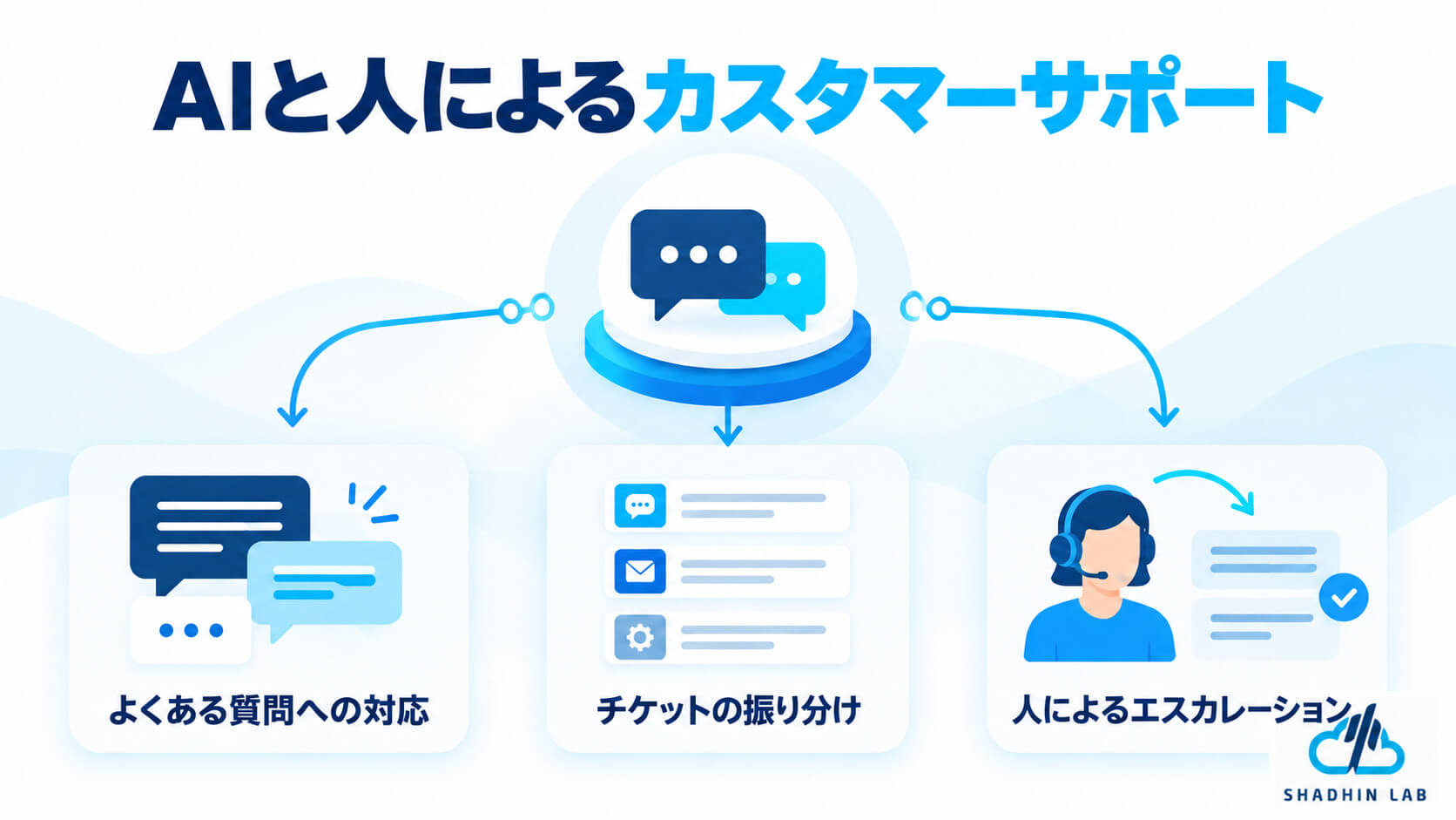 Use AI to Boost Efficiency and Satisfaction in Customer Support