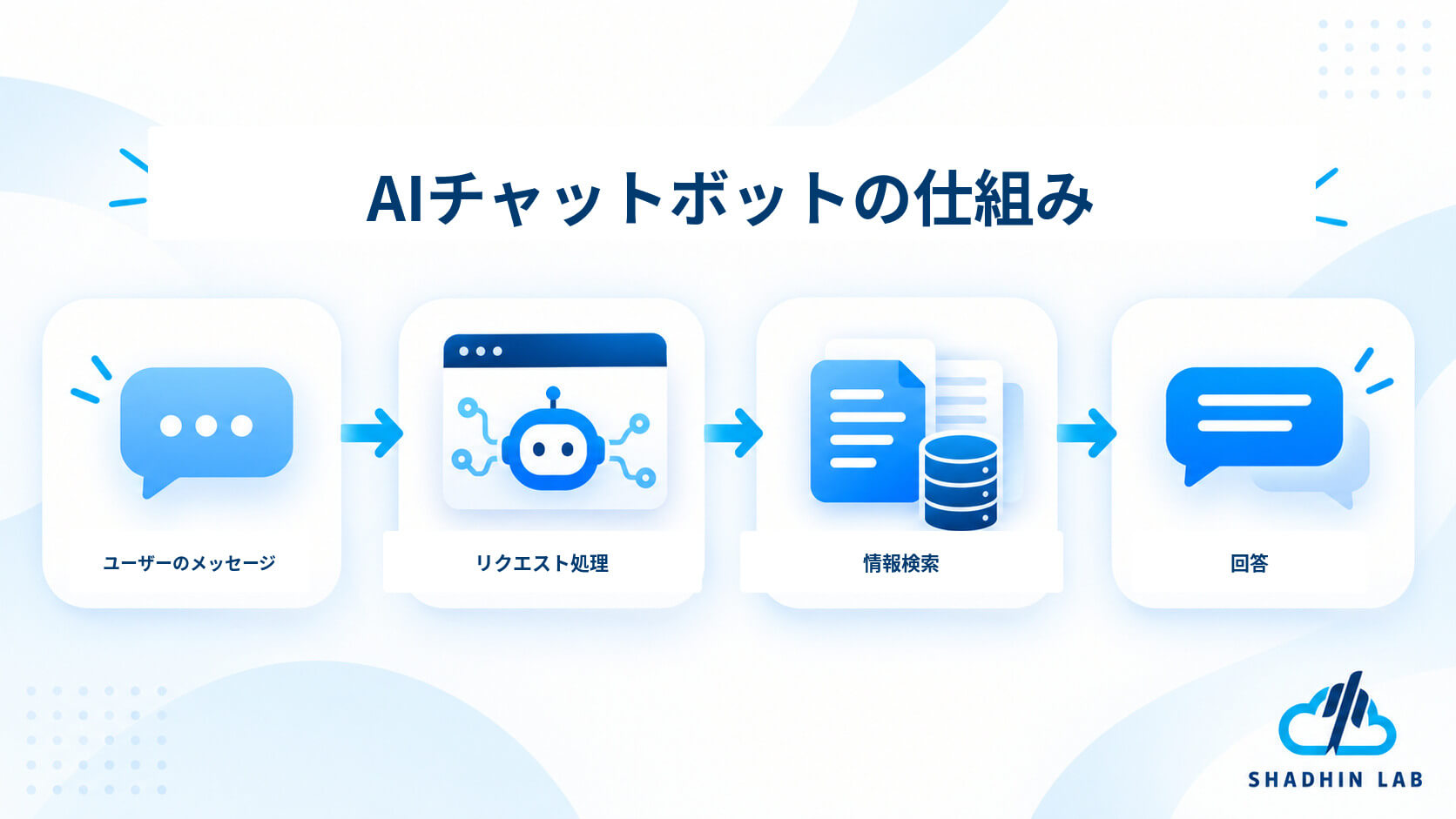 How AI chatbots works