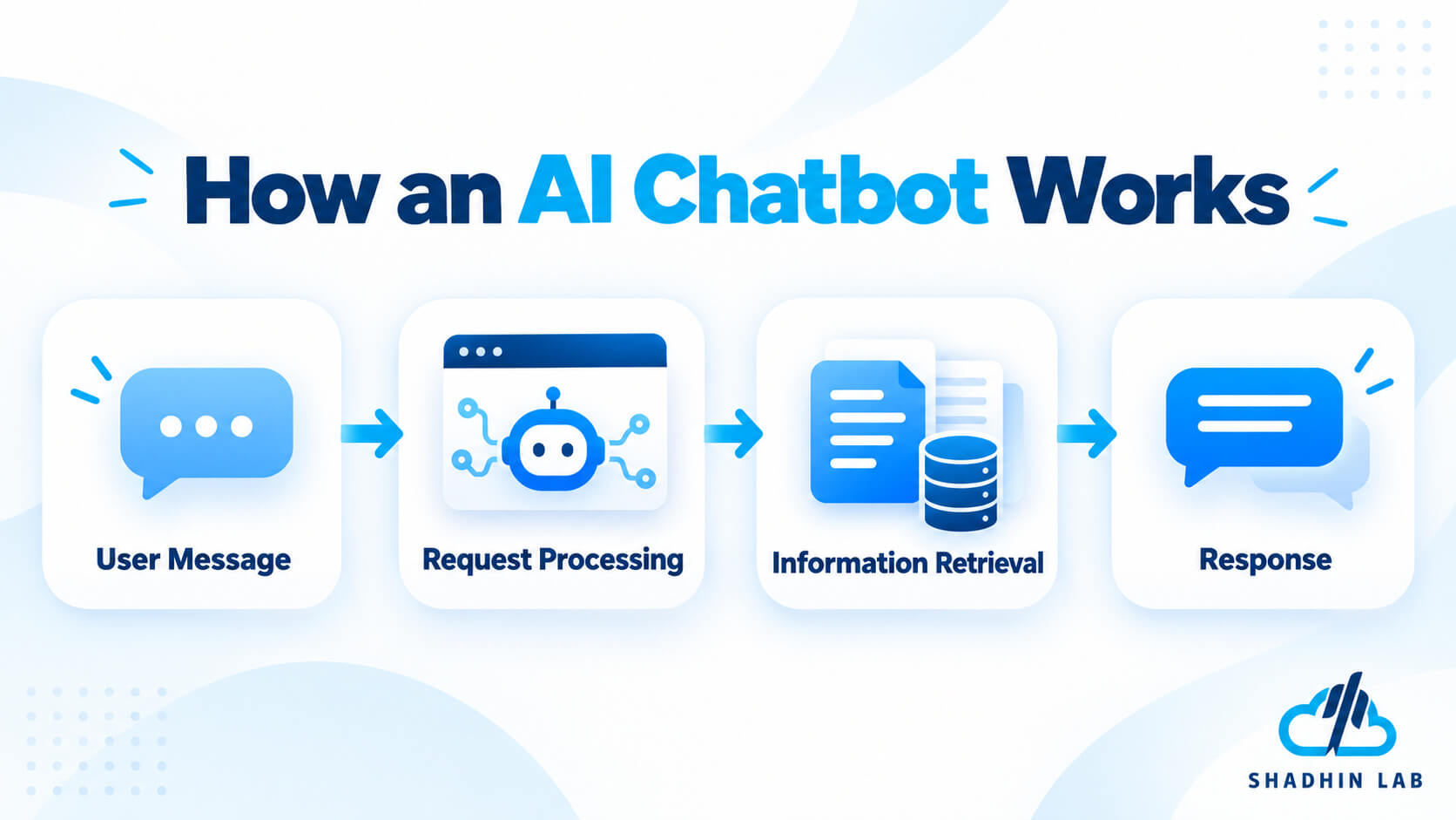How AI chatbots works